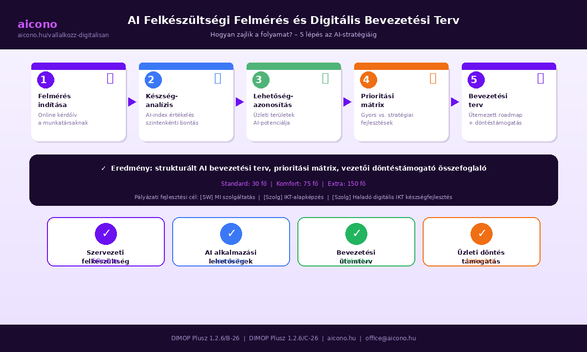 AI felkészültségi felmérés és digitális bevezetési terv