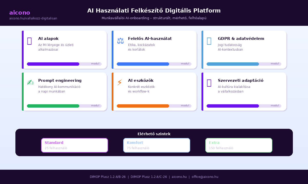 AI használati felkészítő és szervezeti onboarding platform