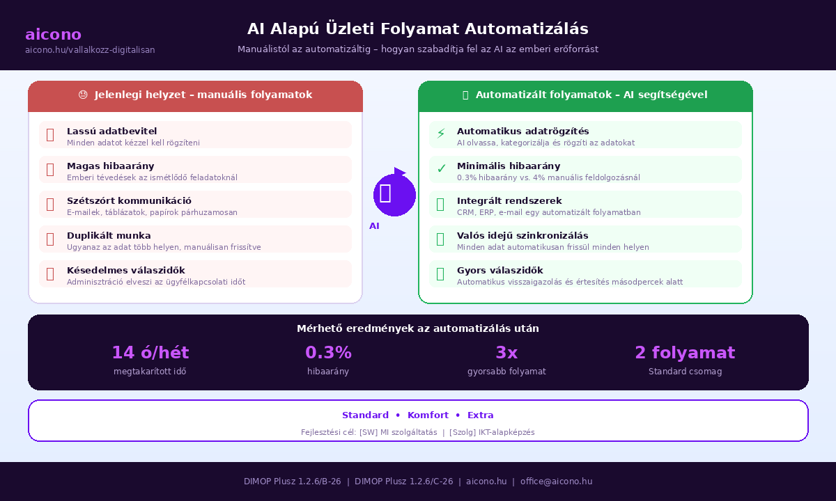 AI alapú üzleti folyamat automatizálási fejlesztés