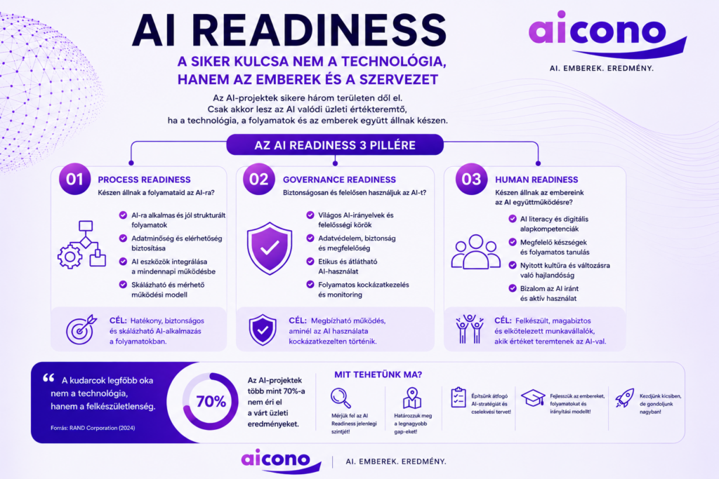 AI readiness 3 pillére AIcono