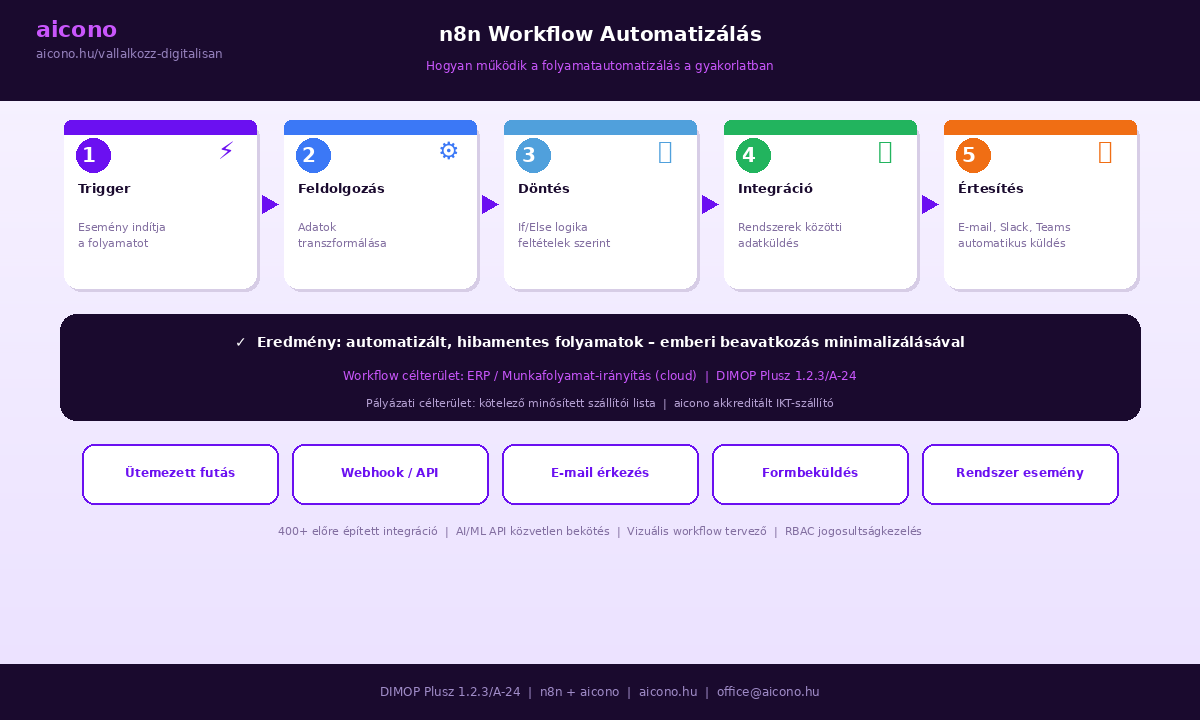 AI alapú digitális láthatósági és tartalomoptimalizálási megoldás